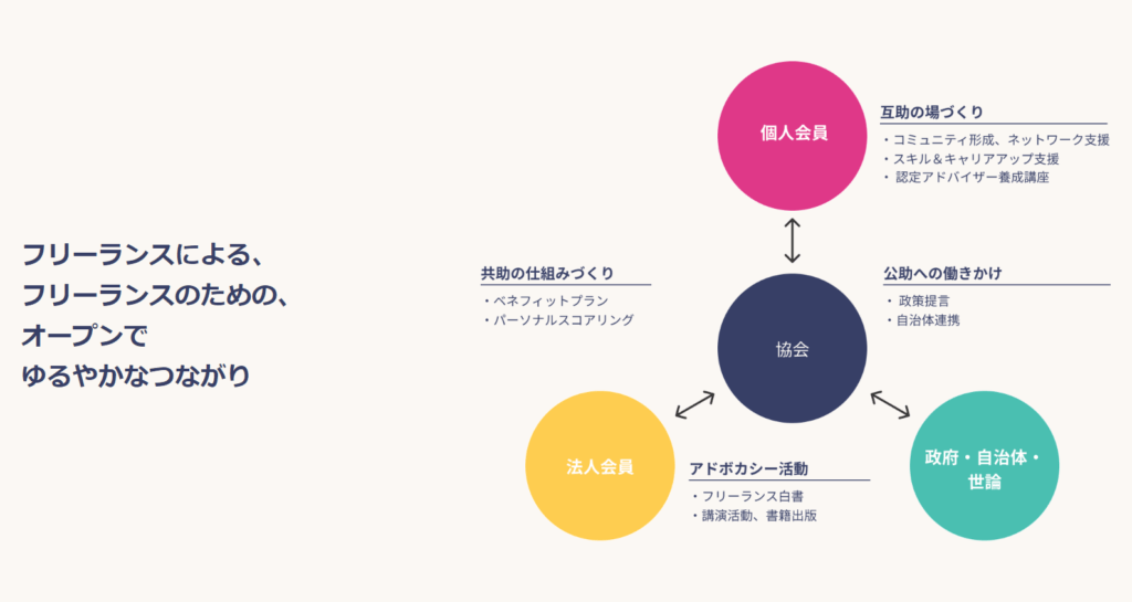 フリーランス協会とは 保険や補償などサービスの特徴や評判をご紹介