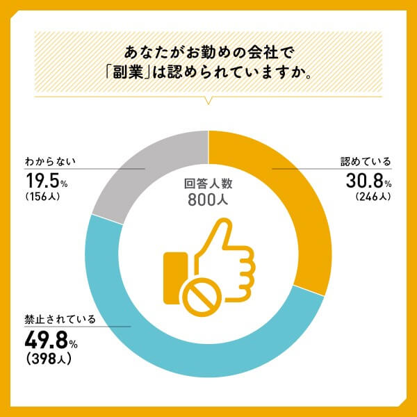 副業女子に対して収入源をつくるための占います。 女性の副業をリアル調査！】みんなの職種は？ いくら稼いでる