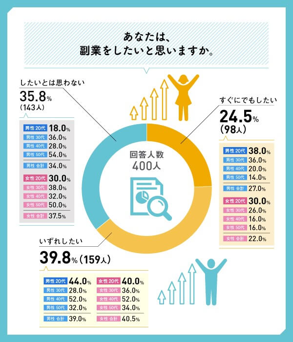 副業している人の割合は？】会社員が副業する目的は「複数の収入