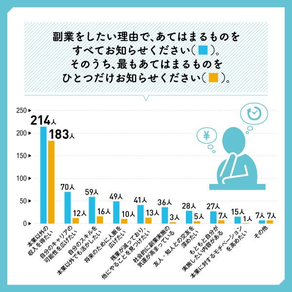副業している人の割合は？】会社員が副業する目的は「複数の収入