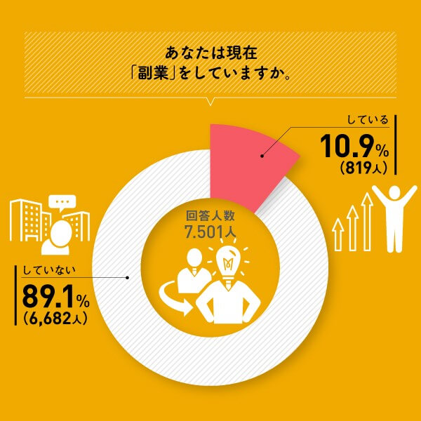 副業している人の割合は？】会社員が副業する目的は「複数の収入